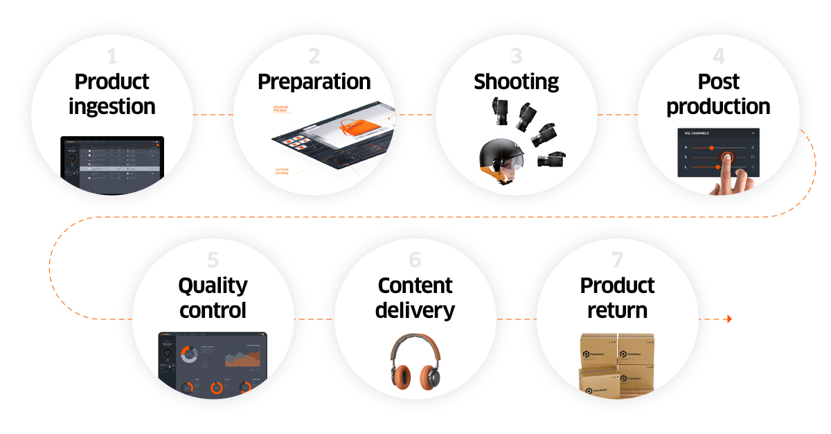 Structured workflows ensure optimal eCommerce photography production