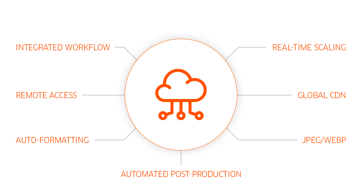 PhotoRobot Viewer features integrate with product pages, eCommerce apps and export feeds